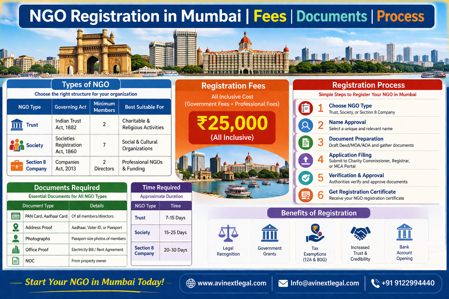 NGO Registration in Mumbai 2026: Fees, Documents & Updated Process ...
